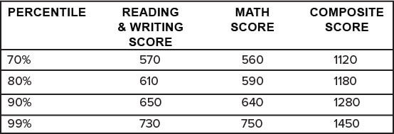 psat