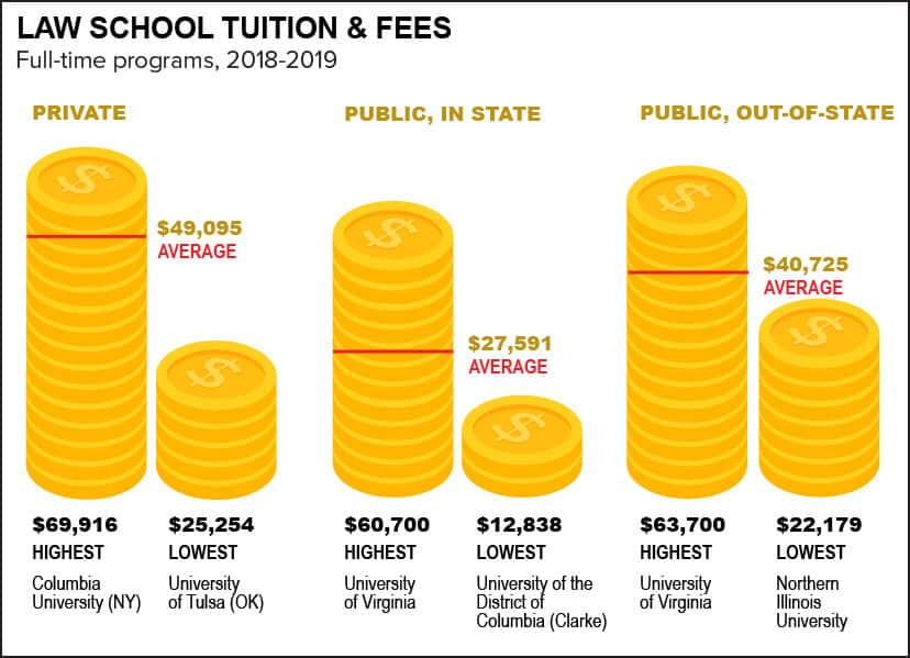 law phd fees